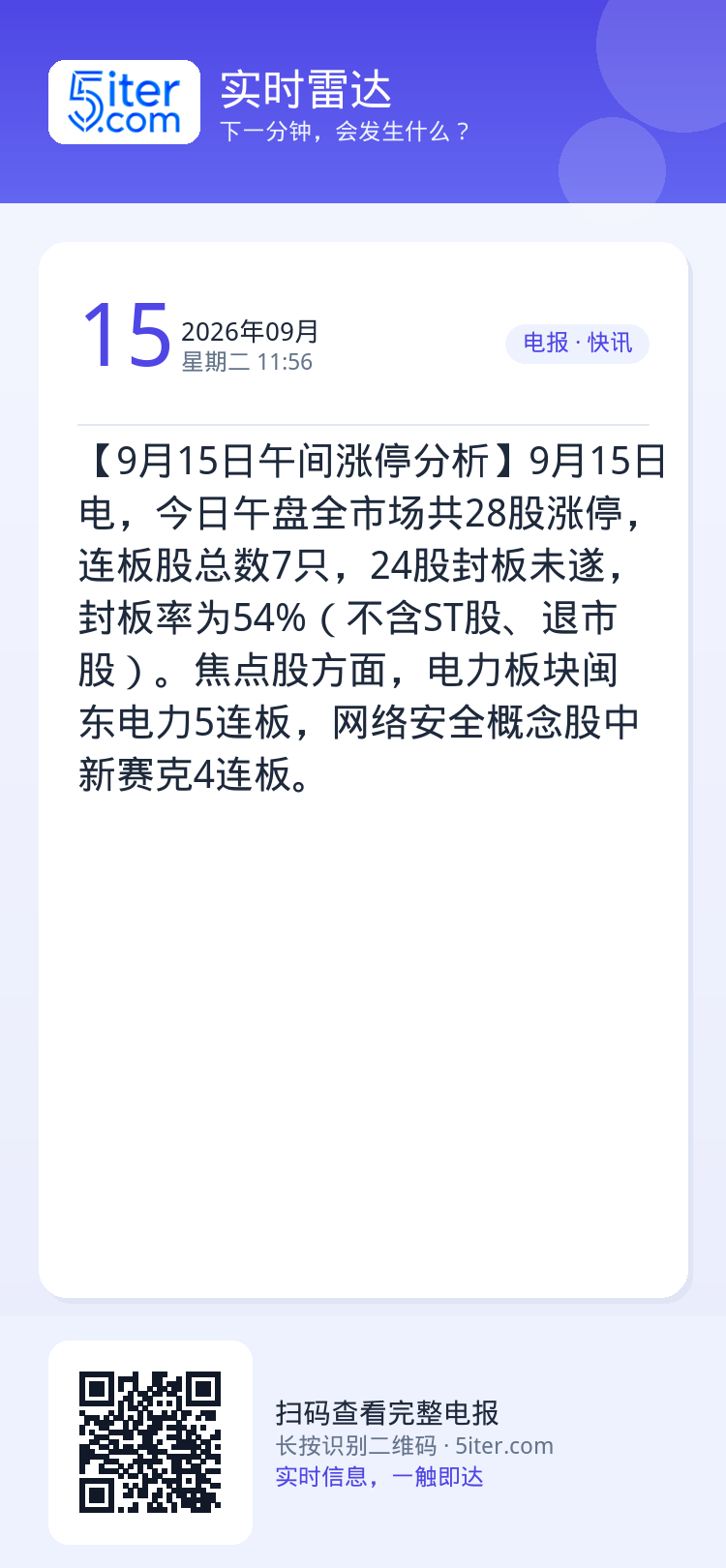 【9月15日午间涨停分析】9月15日电，今日午盘全市场共28股涨停，连板股总数7只，24股封板未遂，封板率为54%（不含