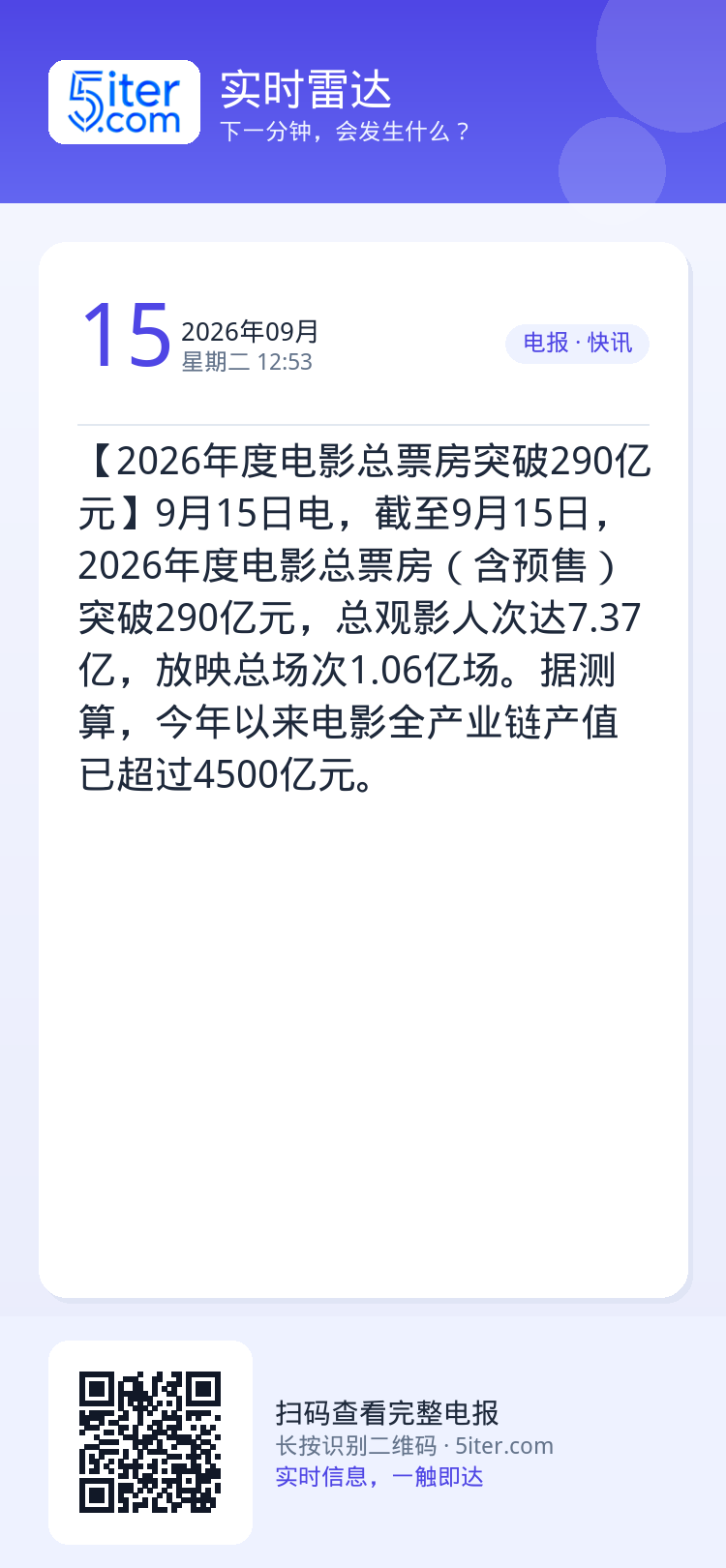 【2026年度电影总票房突破290亿元】9月15日电，截至9月15日，2026年度电影总票房（含预售）突破290亿元，总