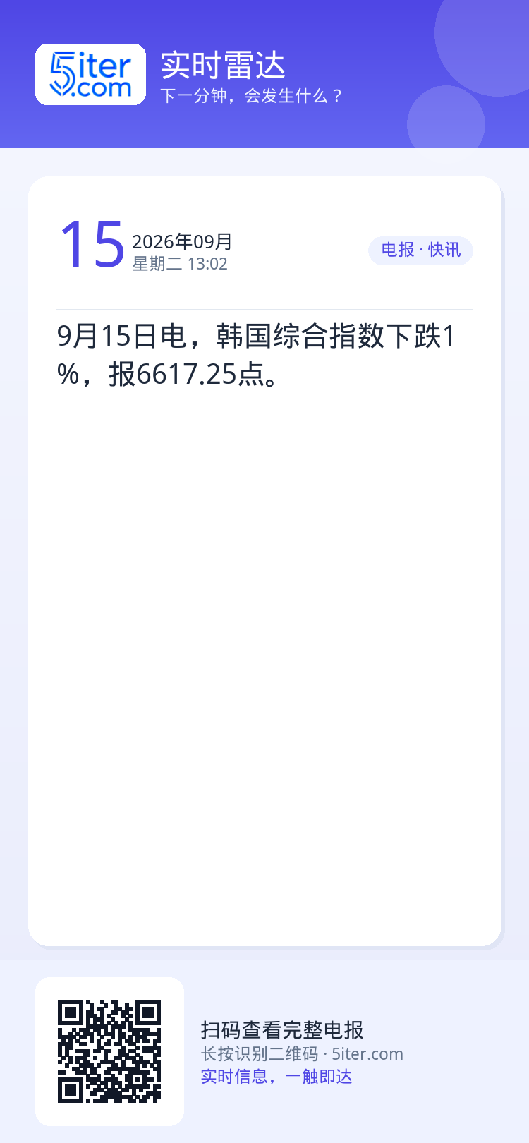 9月15日电，韩国综合指数下跌1%，报6617.25点。