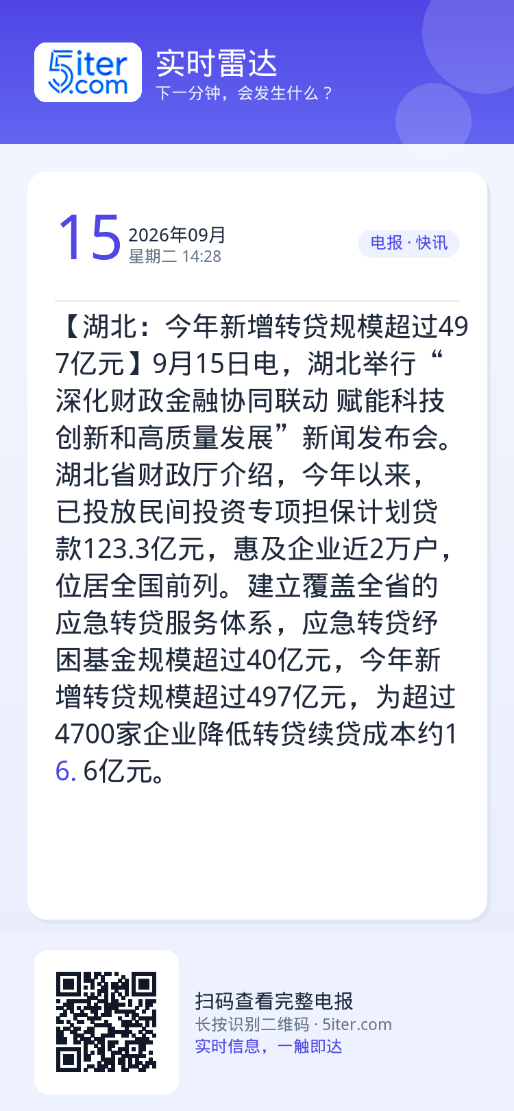 【湖北：今年新增转贷规模超过497亿元】9月15日电，湖北举行“深化财政金融协同联动 赋能科技创新和高质量发展”新闻发布