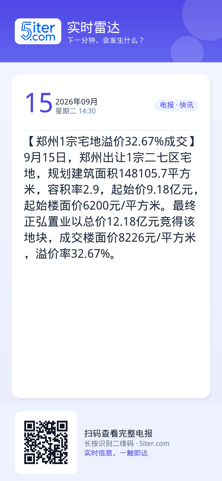 【郑州1宗宅地溢价32.67%成交】9月15日，郑州出让1宗二七区宅地，规划建筑面积148105.7平方米，容积率2.9