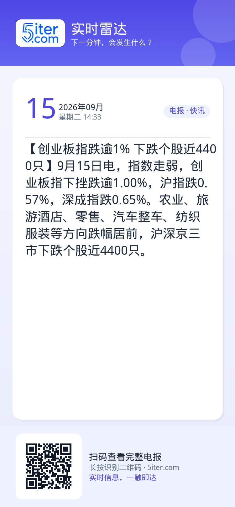 【创业板指跌逾1% 下跌个股近4400只】9月15日电，指数走弱，创业板指下挫跌逾1.00%，沪指跌0.57%，深成指跌