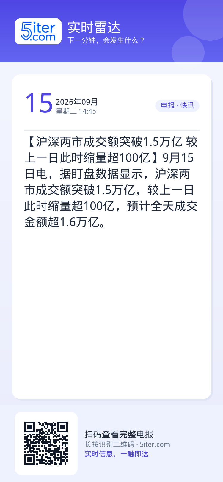 【沪深两市成交额突破1.5万亿 较上一日此时缩量超100亿】9月15日电，据盯盘数据显示，沪深两市成交额突破1.5万亿，
