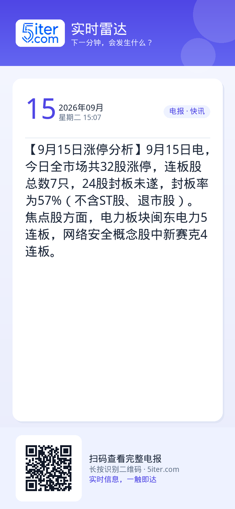 【9月15日涨停分析】9月15日电，今日全市场共32股涨停，连板股总数7只，24股封板未遂，封板率为57%（不含ST股、