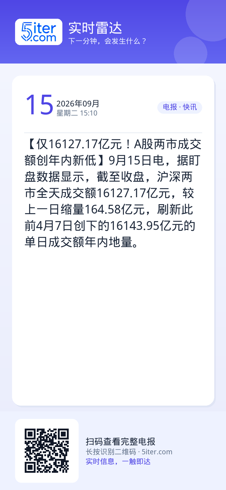 【仅16127.17亿元！A股两市成交额创年内新低】9月15日电，据盯盘数据显示，截至收盘，沪深两市全天成交额16127