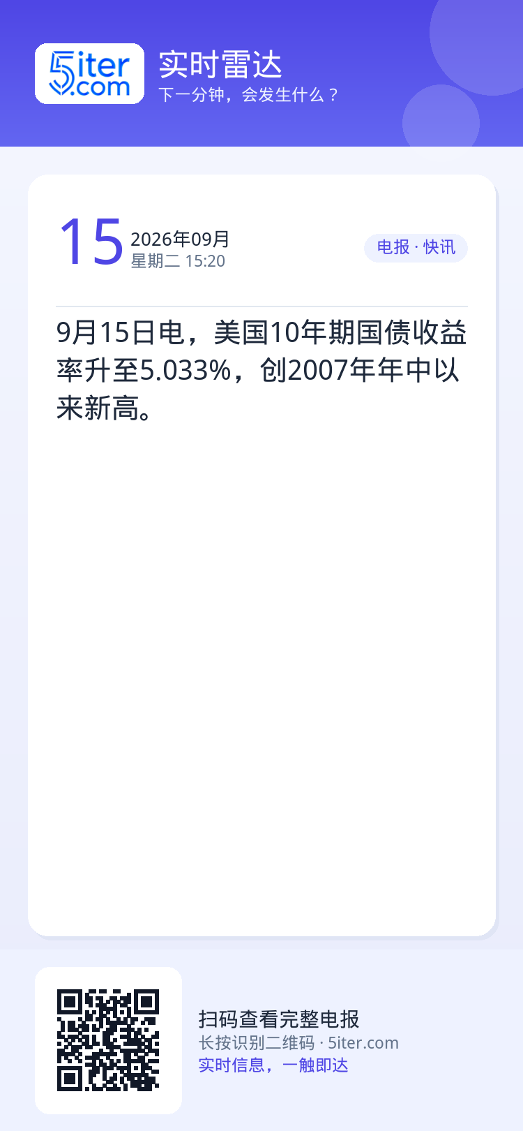 9月15日电，美国10年期国债收益率升至5.033%，创2007年年中以来新高。