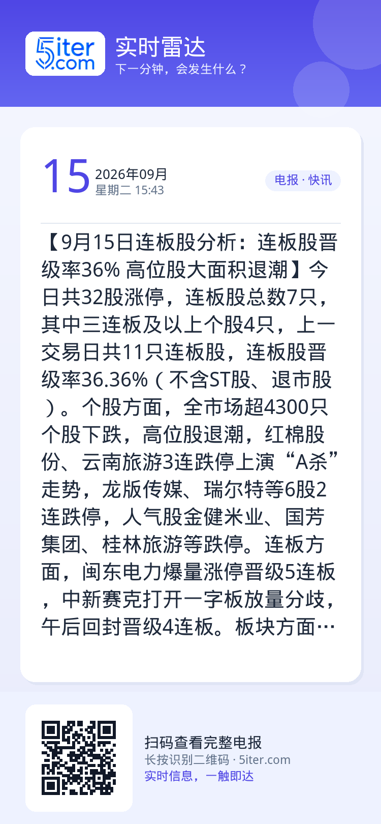【9月15日连板股分析：连板股晋级率36% 高位股大面积退潮】今日共32股涨停，连板股总数7只，其中三连板及以上个股4只