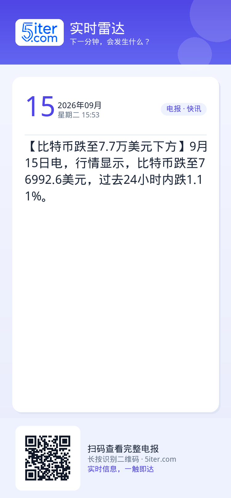 【比特币跌至7.7万美元下方】9月15日电，行情显示，比特币跌至76992.6美元，过去24小时内跌1.11%。