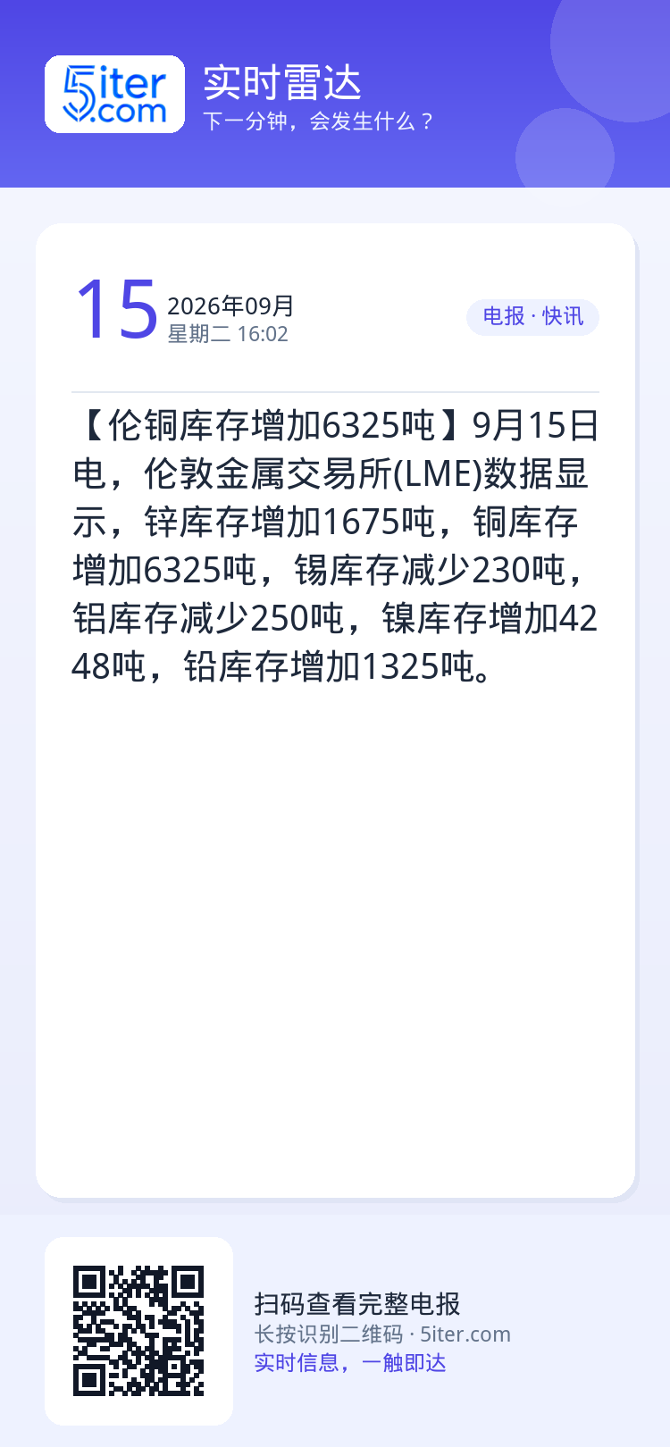 【伦铜库存增加6325吨】9月15日电，伦敦金属交易所(LME)数据显示，锌库存增加1675吨，铜库存增加6325吨，锡