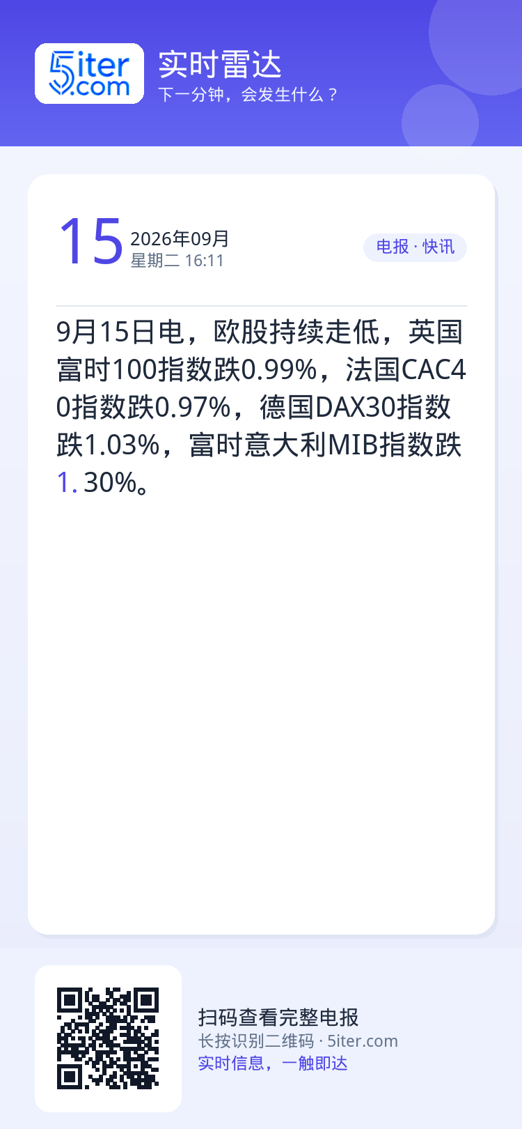 9月15日电，欧股持续走低，英国富时100指数跌0.99%，法国CAC40指数跌0.97%，德国DAX30指数跌1.03