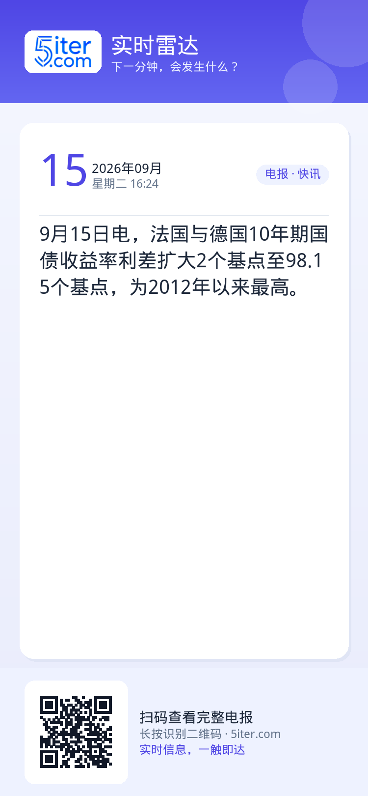 9月15日电，法国与德国10年期国债收益率利差扩大2个基点至98.15个基点，为2012年以来最高。