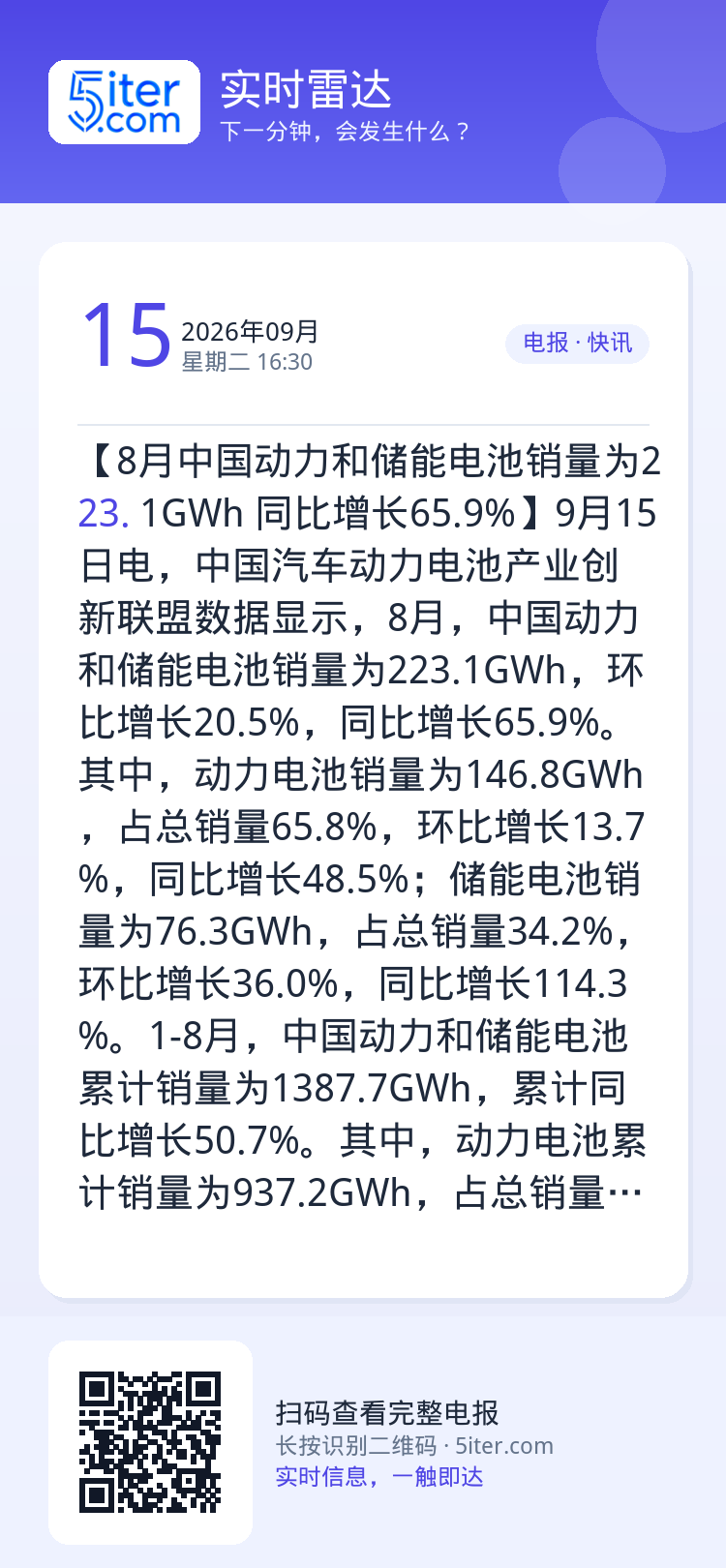 【8月中国动力和储能电池销量为223.1GWh 同比增长65.9%】9月15日电，中国汽车动力电池产业创新联盟数据显示，