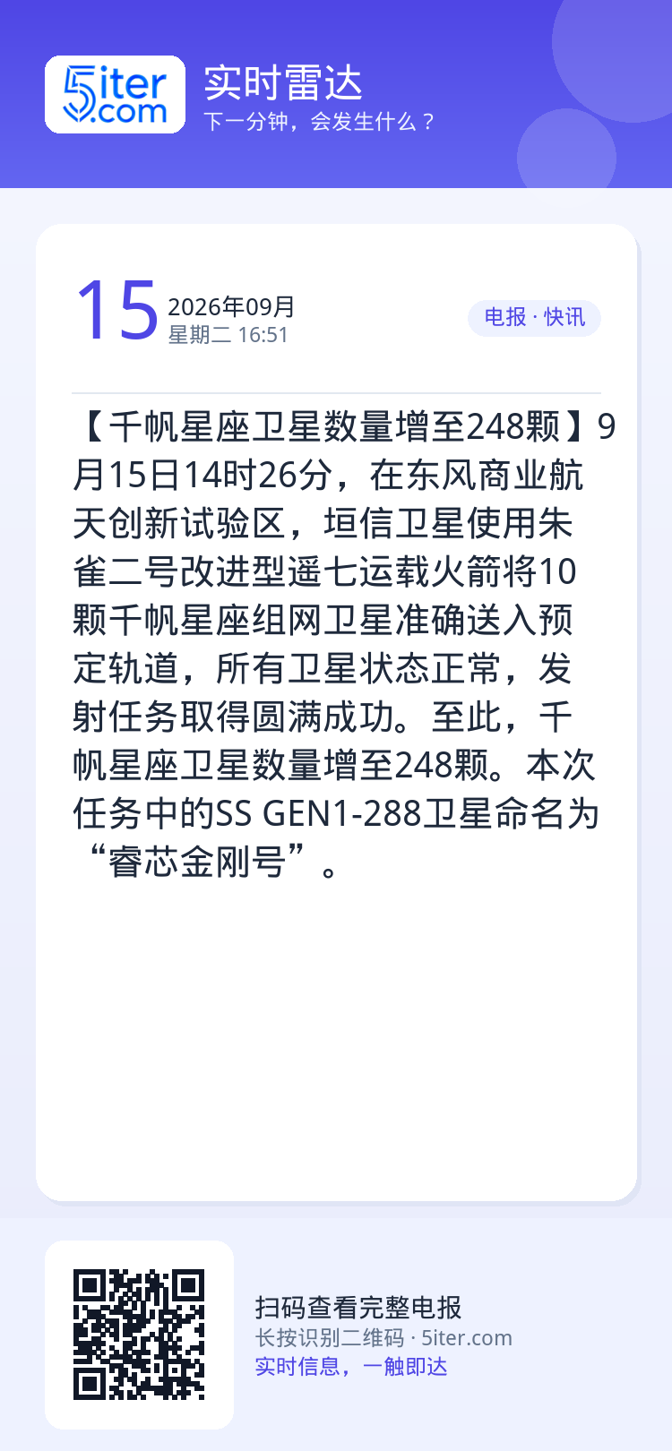 【千帆星座卫星数量增至248颗】9月15日14时26分，在东风商业航天创新试验区，垣信卫星使用朱雀二号改进型遥七运载火箭