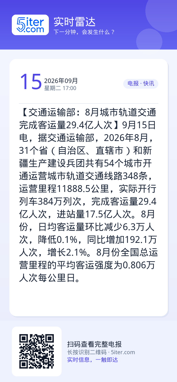【交通运输部：8月城市轨道交通完成客运量29.4亿人次】9月15日电，据交通运输部，2026年8月，31个省（自治区、直