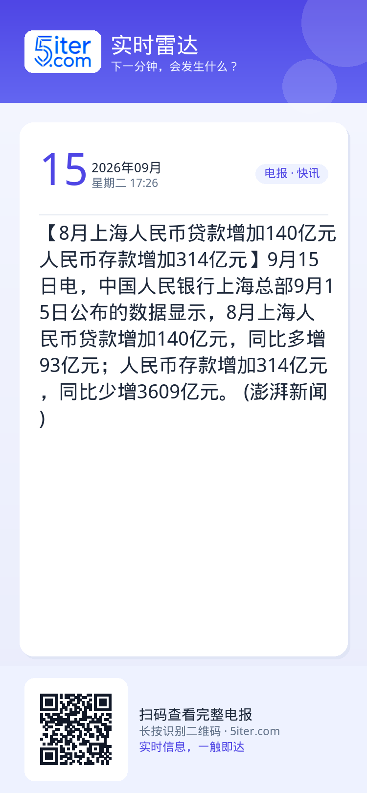 【8月上海人民币贷款增加140亿元 人民币存款增加314亿元】9月15日电，中国人民银行上海总部9月15日公布的数据显示