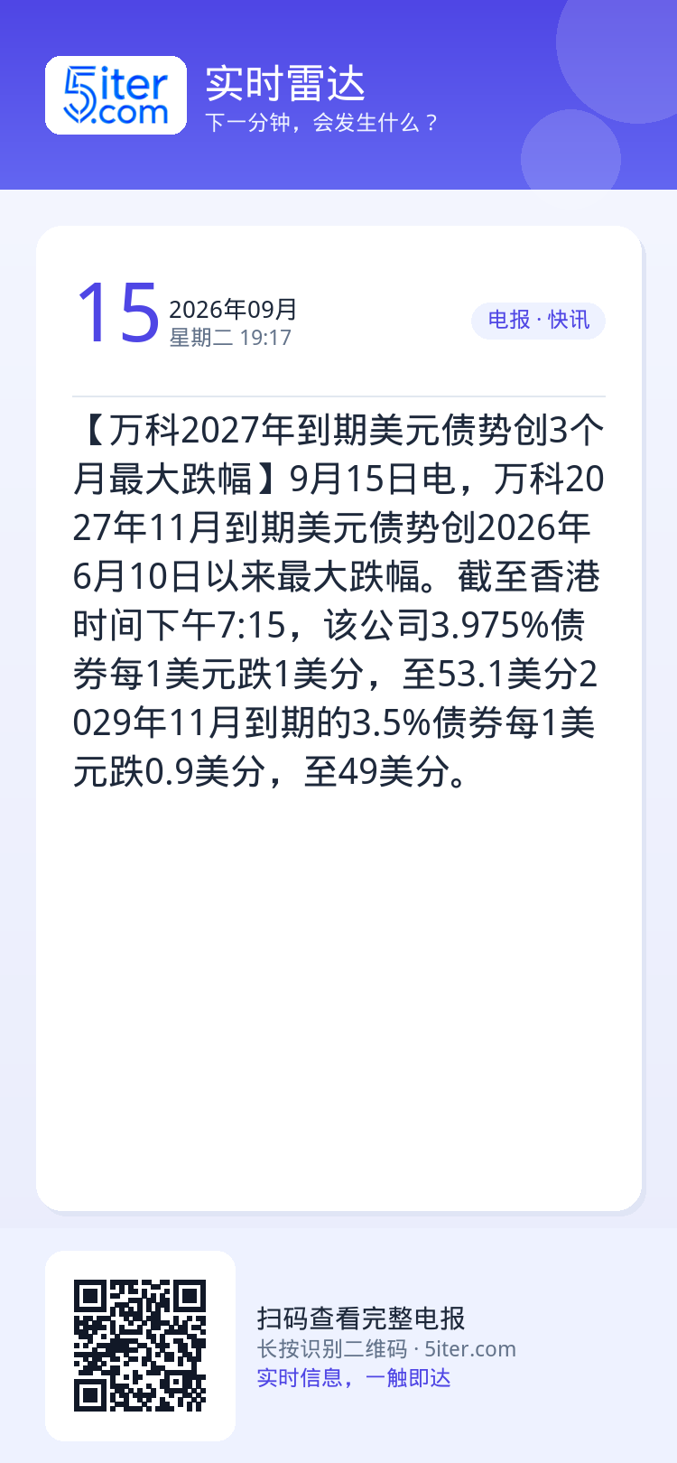 【万科2027年到期美元债势创3个月最大跌幅】9月15日电，万科2027年11月到期美元债势创2026年6月10日以来最