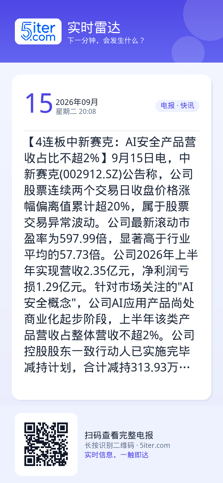 【4连板中新赛克：AI安全产品营收占比不超2%】9月15日电，中新赛克(002912.SZ)公告称，公司股票连续两个交易