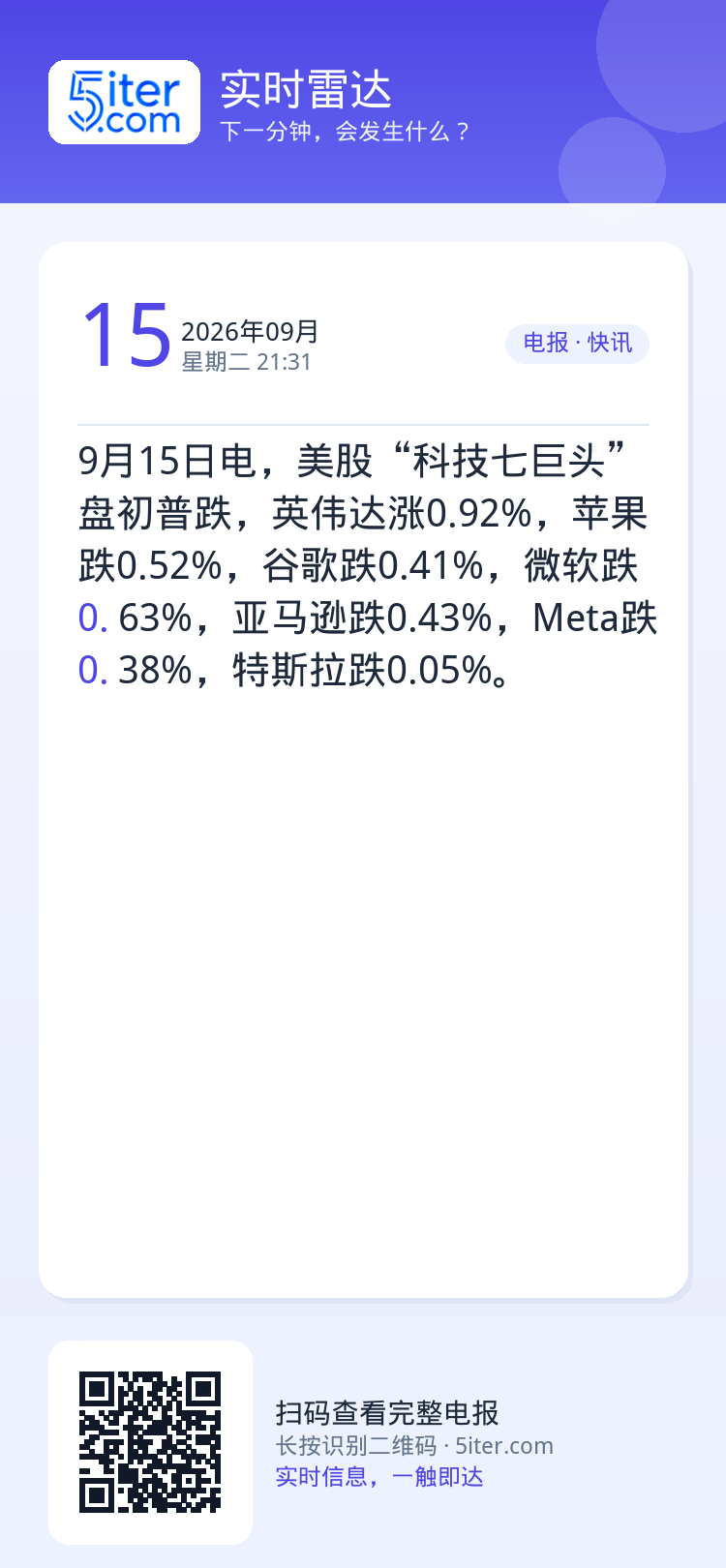 9月15日电，美股“科技七巨头”盘初普跌，英伟达涨0.92%，苹果跌0.52%，谷歌跌0.41%，微软跌0.63%，亚马