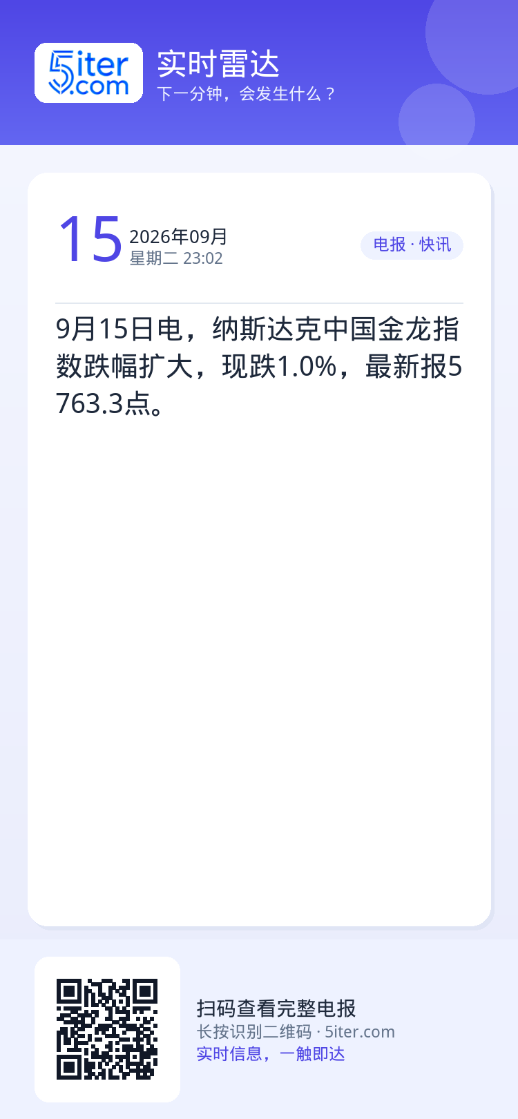 9月15日电，纳斯达克中国金龙指数跌幅扩大，现跌1.0%，最新报5763.3点。