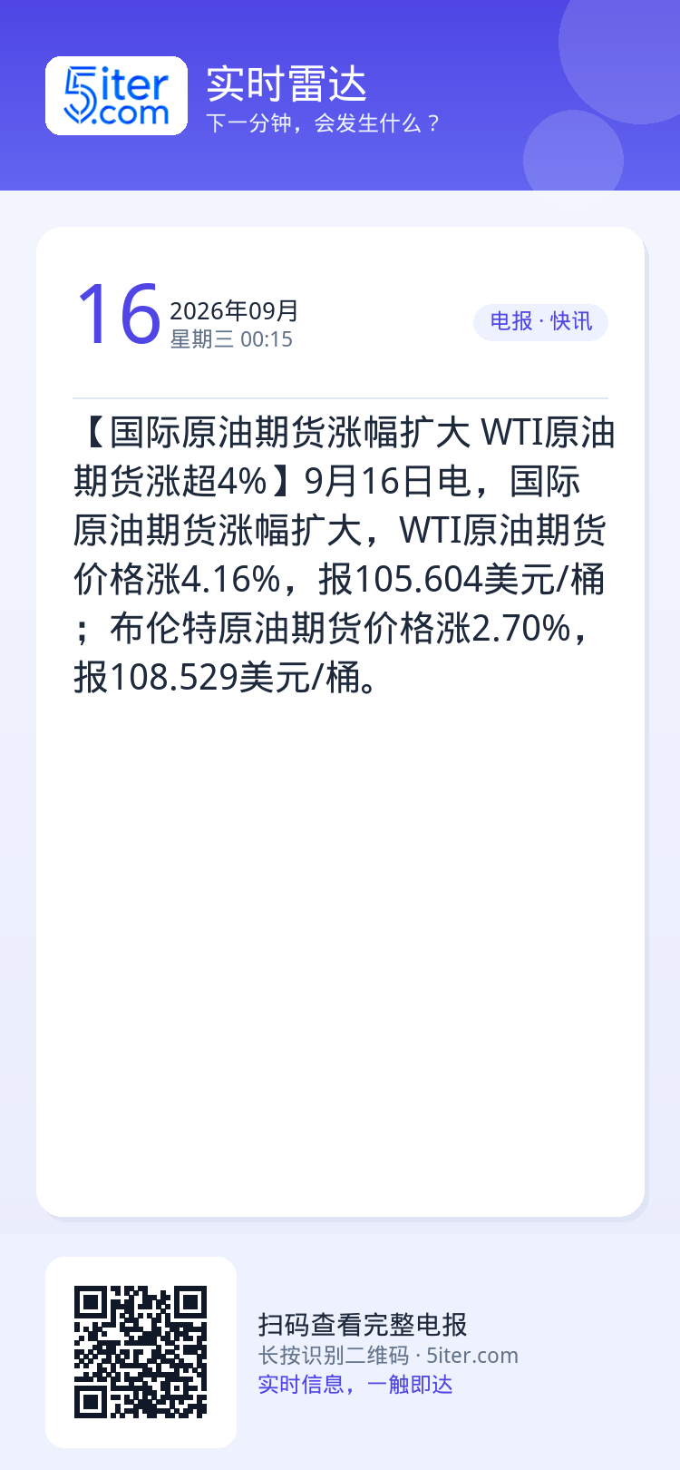 【国际原油期货涨幅扩大 WTI原油期货涨超4%】9月16日电，国际原油期货涨幅扩大，WTI原油期货价格涨4.16%，报1