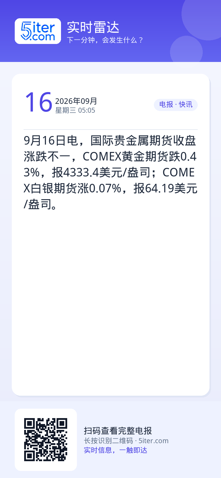9月16日电，国际贵金属期货收盘涨跌不一，COMEX黄金期货跌0.43%，报4333.4美元/盎司；COMEX白银期货涨