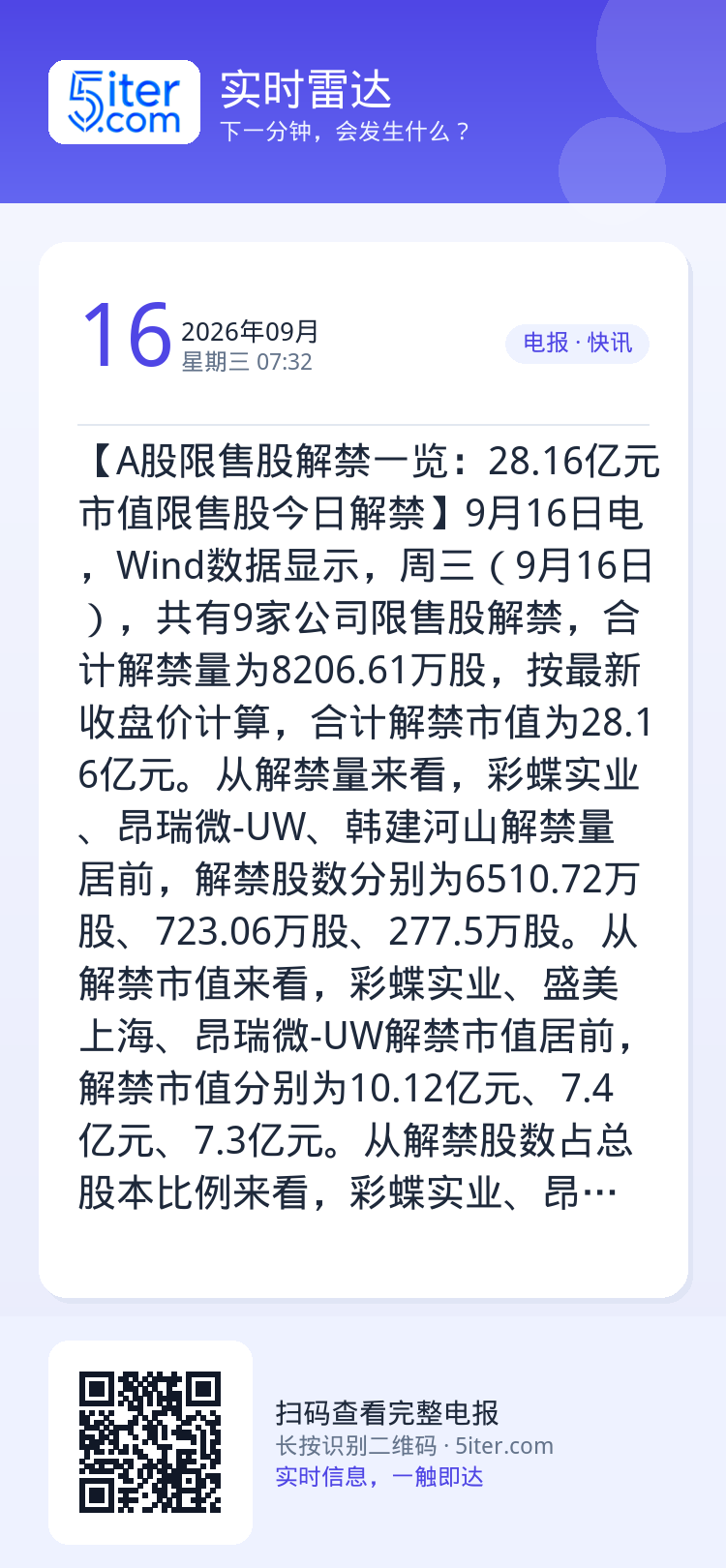 【A股限售股解禁一览：28.16亿元市值限售股今日解禁】9月16日电，Wind数据显示，周三（9月16日），共有9家公司