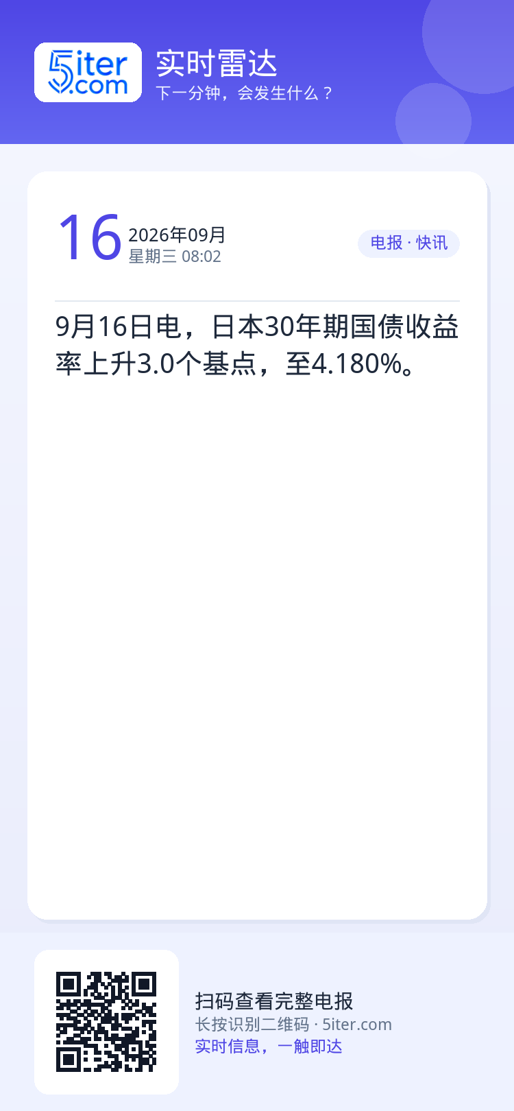 9月16日电，日本30年期国债收益率上升3.0个基点，至4.180%。