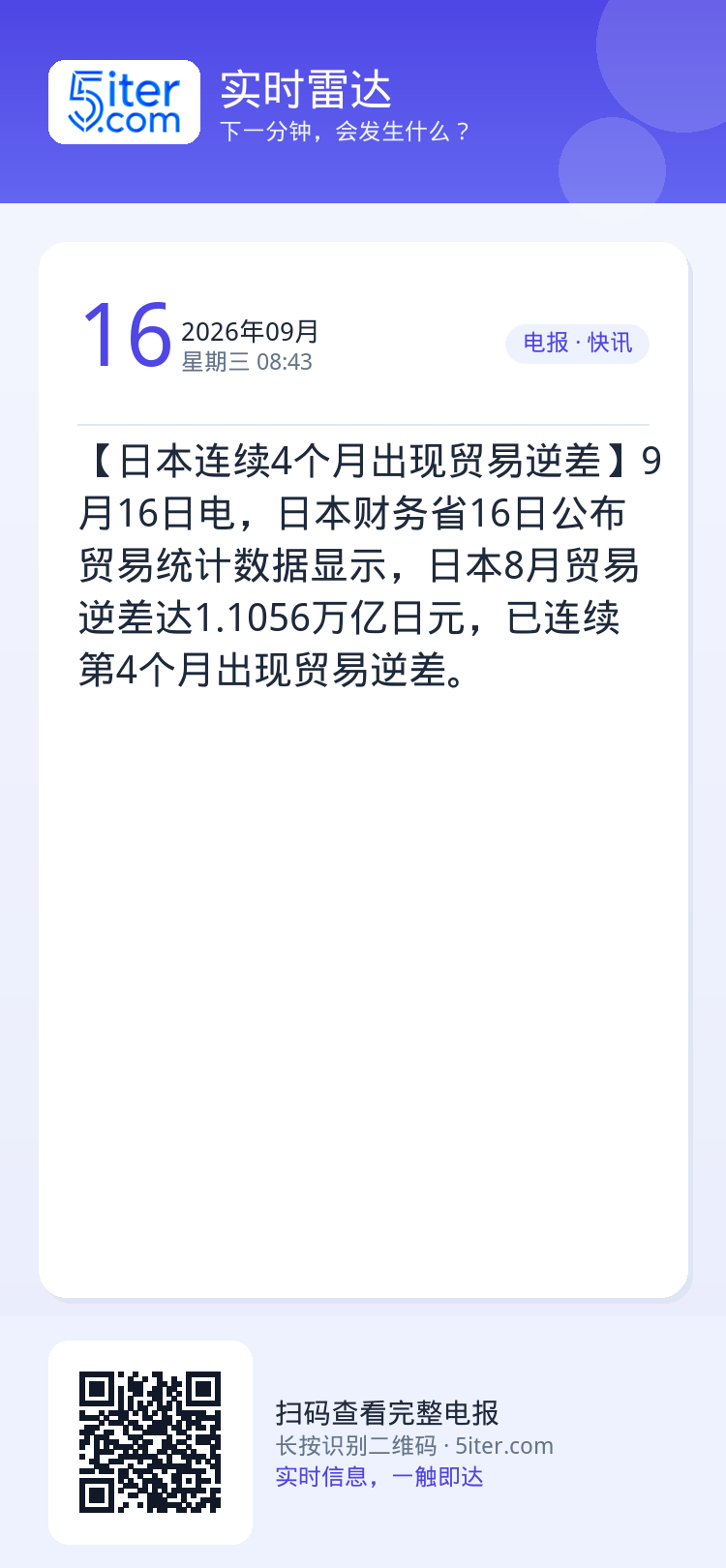【日本连续4个月出现贸易逆差】9月16日电，日本财务省16日公布贸易统计数据显示，日本8月贸易逆差达1.1056万亿日元