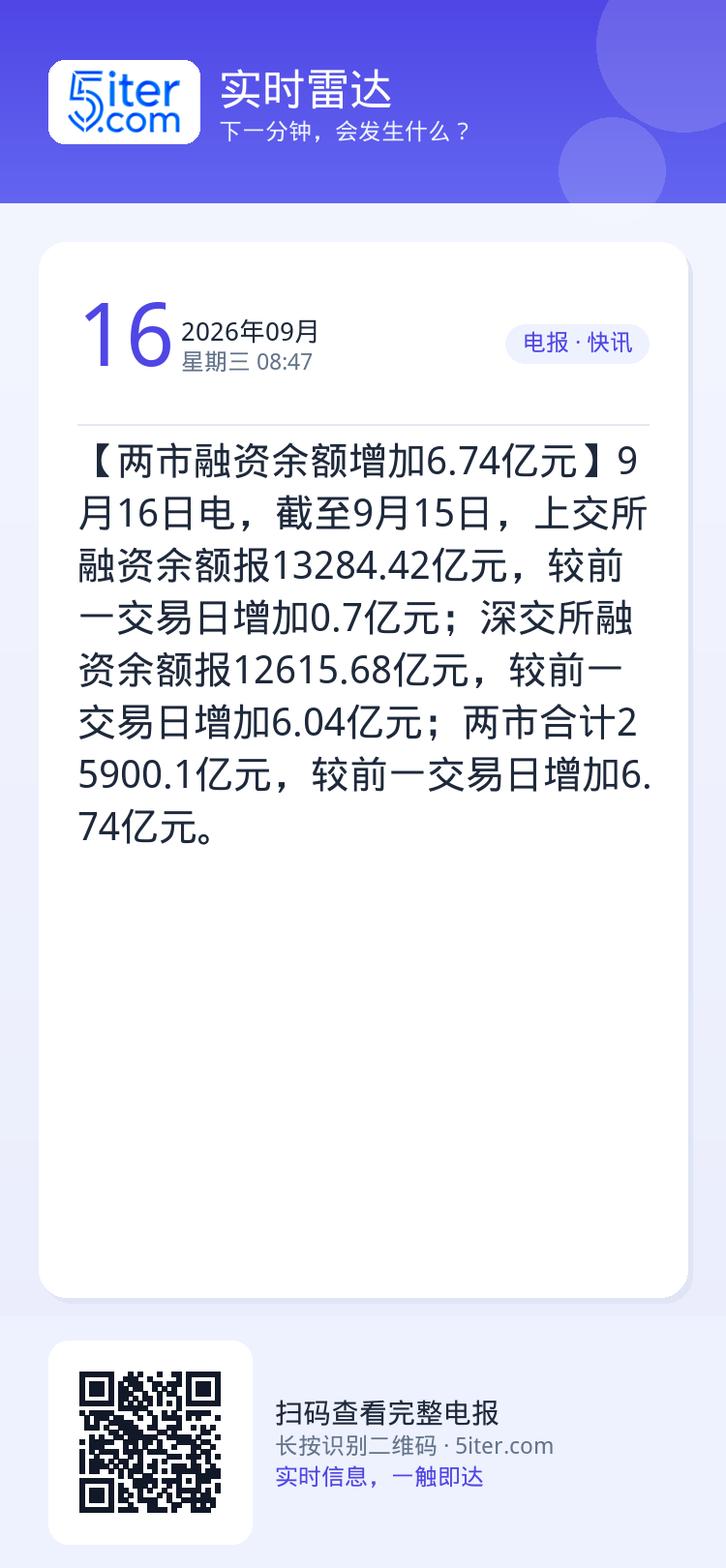 【两市融资余额增加6.74亿元】9月16日电，截至9月15日，上交所融资余额报13284.42亿元，较前一交易日增加0.
