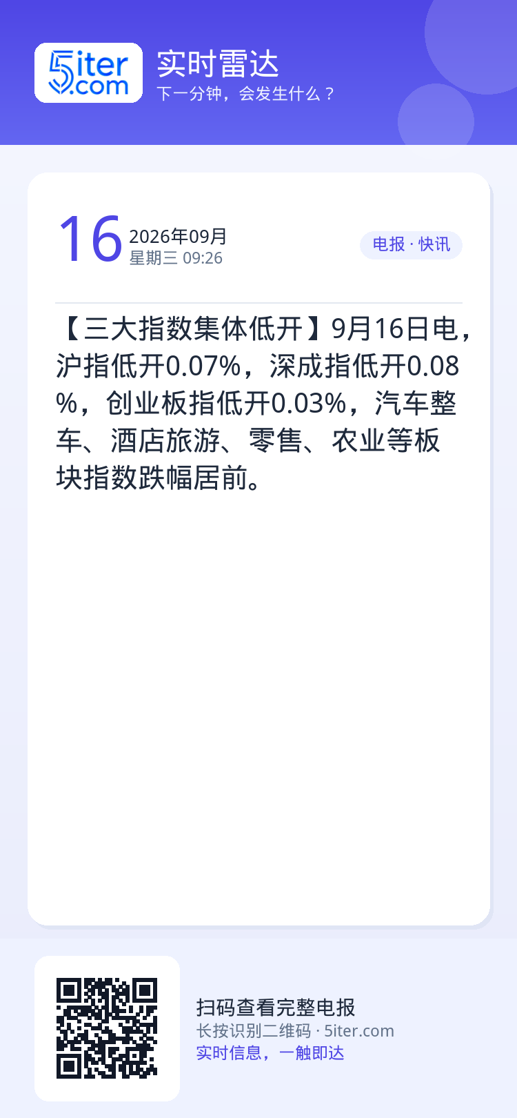 【三大指数集体低开】9月16日电，沪指低开0.07%，深成指低开0.08%，创业板指低开0.03%，汽车整车、酒店旅游、