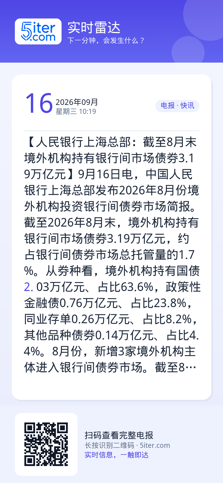 【人民银行上海总部：截至8月末境外机构持有银行间市场债券3.19万亿元】9月16日电，中国人民银行上海总部发布2026年