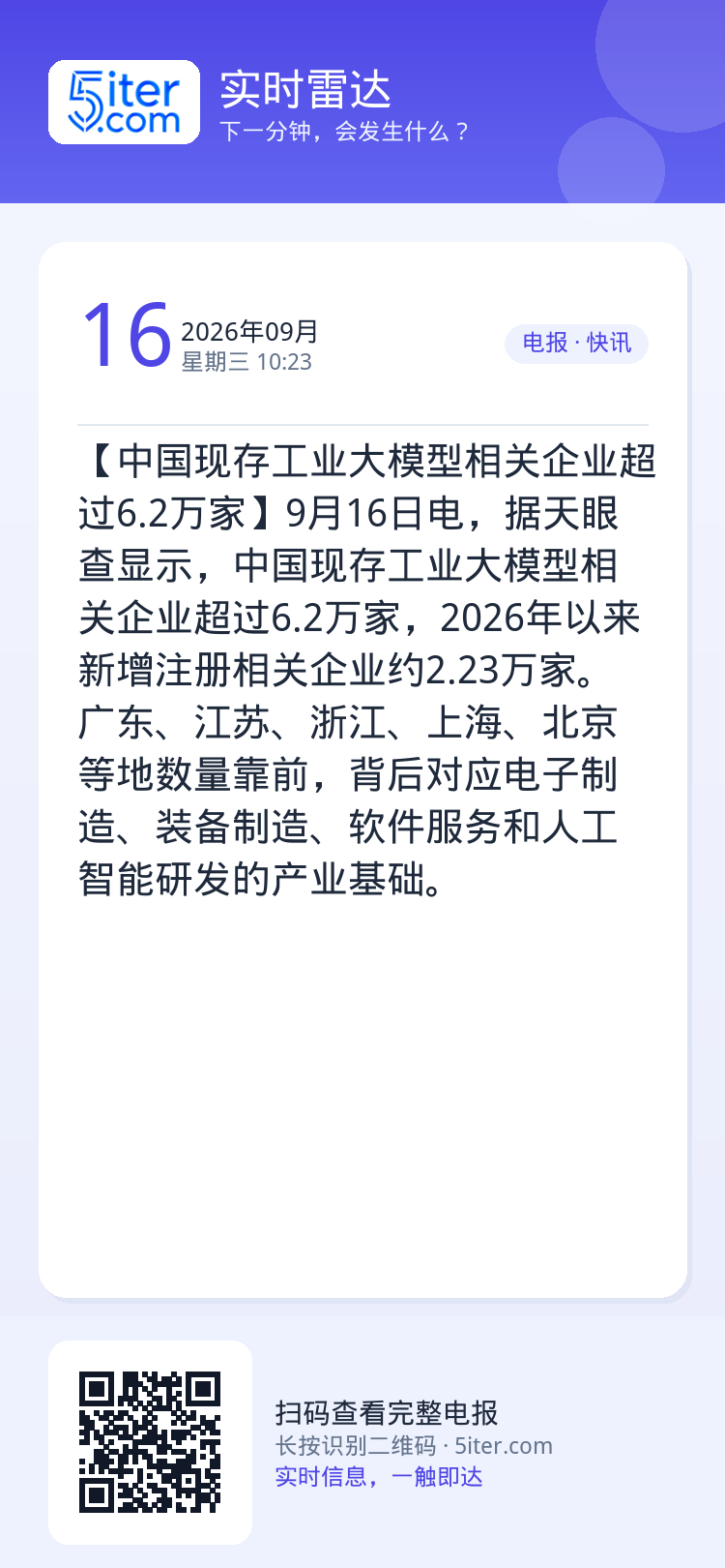 【中国现存工业大模型相关企业超过6.2万家】9月16日电，据天眼查显示，中国现存工业大模型相关企业超过6.2万家，202