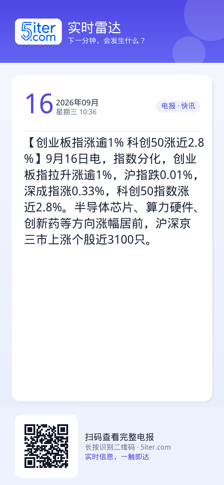 【创业板指涨逾1% 科创50涨近2.8%】9月16日电，指数分化，创业板指拉升涨逾1%，沪指跌0.01%，深成指涨0.3