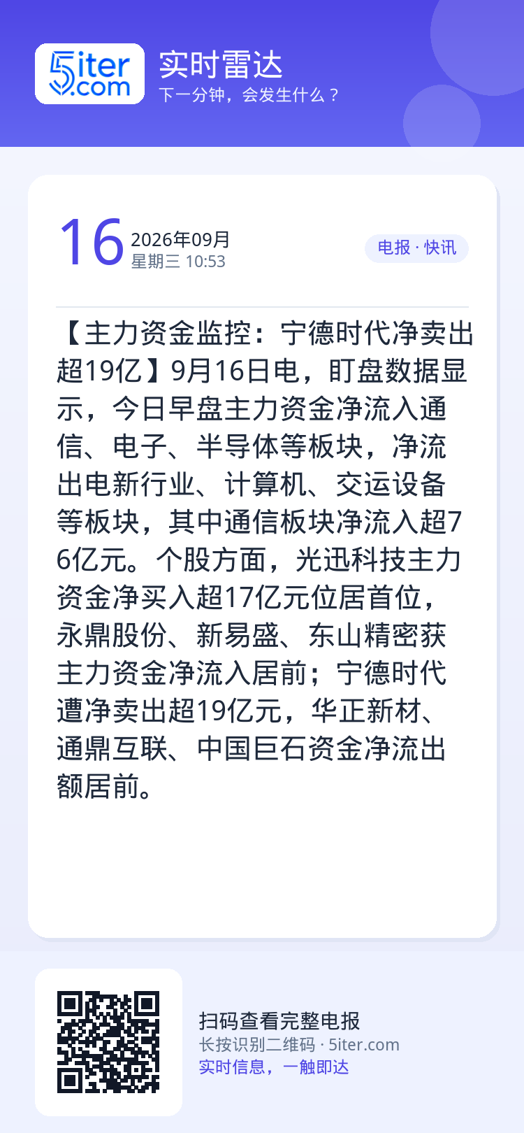 【主力资金监控：宁德时代净卖出超19亿】9月16日电，盯盘数据显示，今日早盘主力资金净流入通信、电子、半导体等板块，净流
