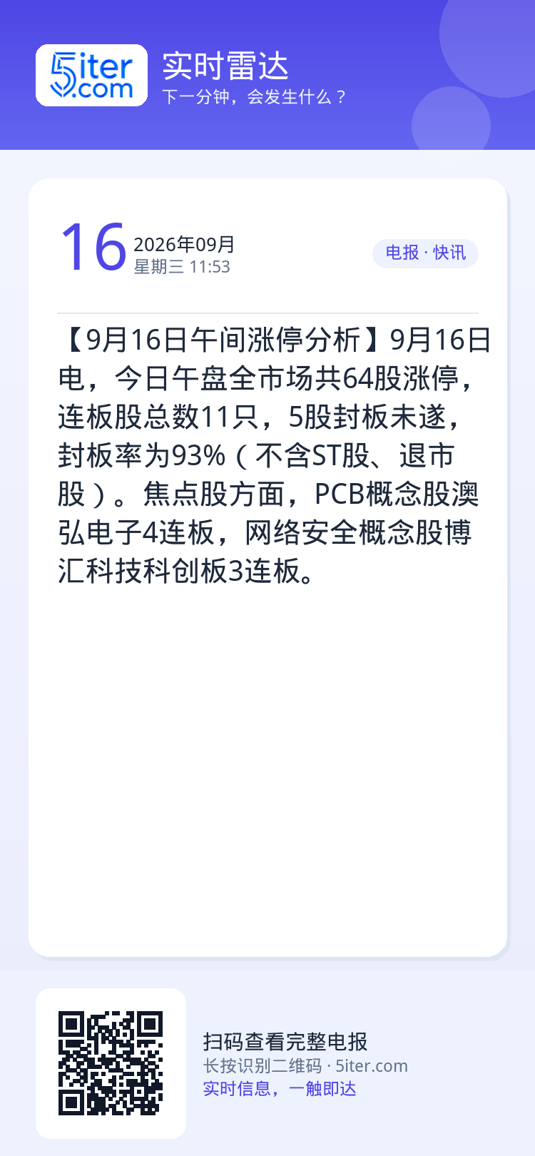 【9月16日午间涨停分析】9月16日电，今日午盘全市场共64股涨停，连板股总数11只，5股封板未遂，封板率为93%（不含