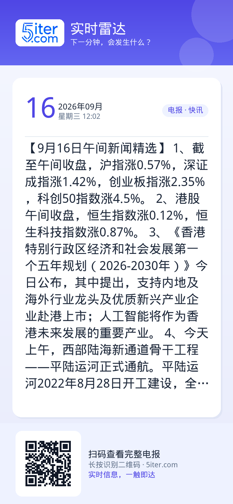 【9月16日午间新闻精选】
1、截至午间收盘，沪指涨0.57%，深证成指涨1.42%，创业板指涨2.35%，科创50指数