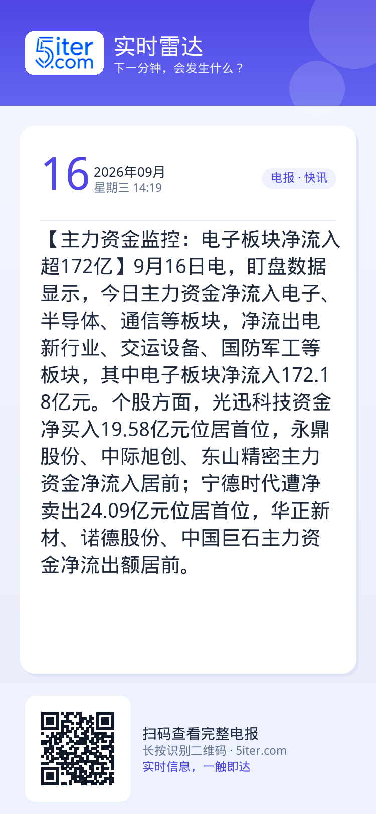 【主力资金监控：电子板块净流入超172亿】9月16日电，盯盘数据显示，今日主力资金净流入电子、半导体、通信等板块，净流出