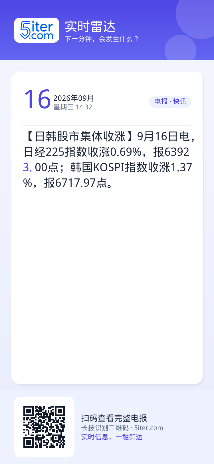 【日韩股市集体收涨】9月16日电，日经225指数收涨0.69%，报63923.00点；韩国KOSPI指数收涨1.37%，