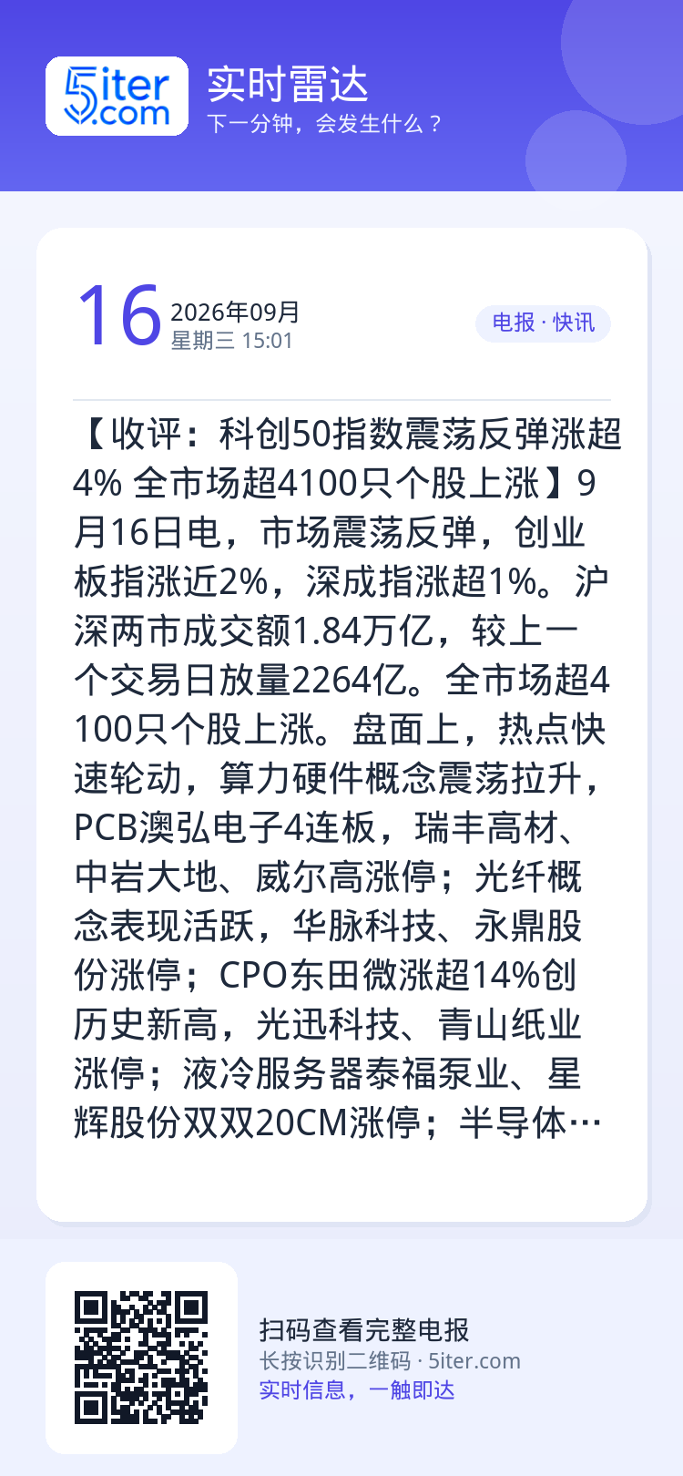 【收评：科创50指数震荡反弹涨超4% 全市场超4100只个股上涨】9月16日电，市场震荡反弹，创业板指涨近2%，深成指涨