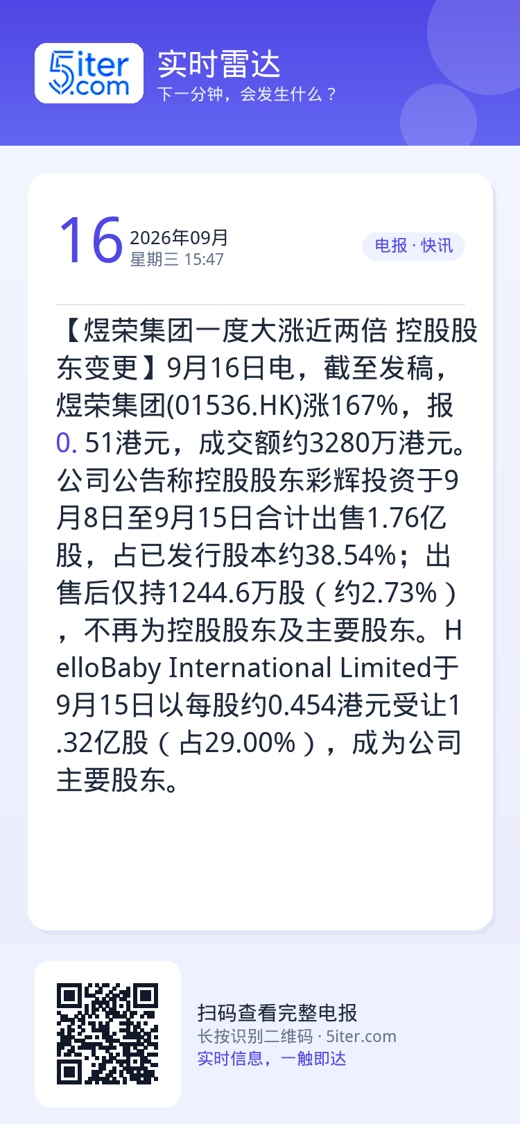 【煜荣集团一度大涨近两倍 控股股东变更】9月16日电，截至发稿，煜荣集团(01536.HK)涨167%，报0.51港元，