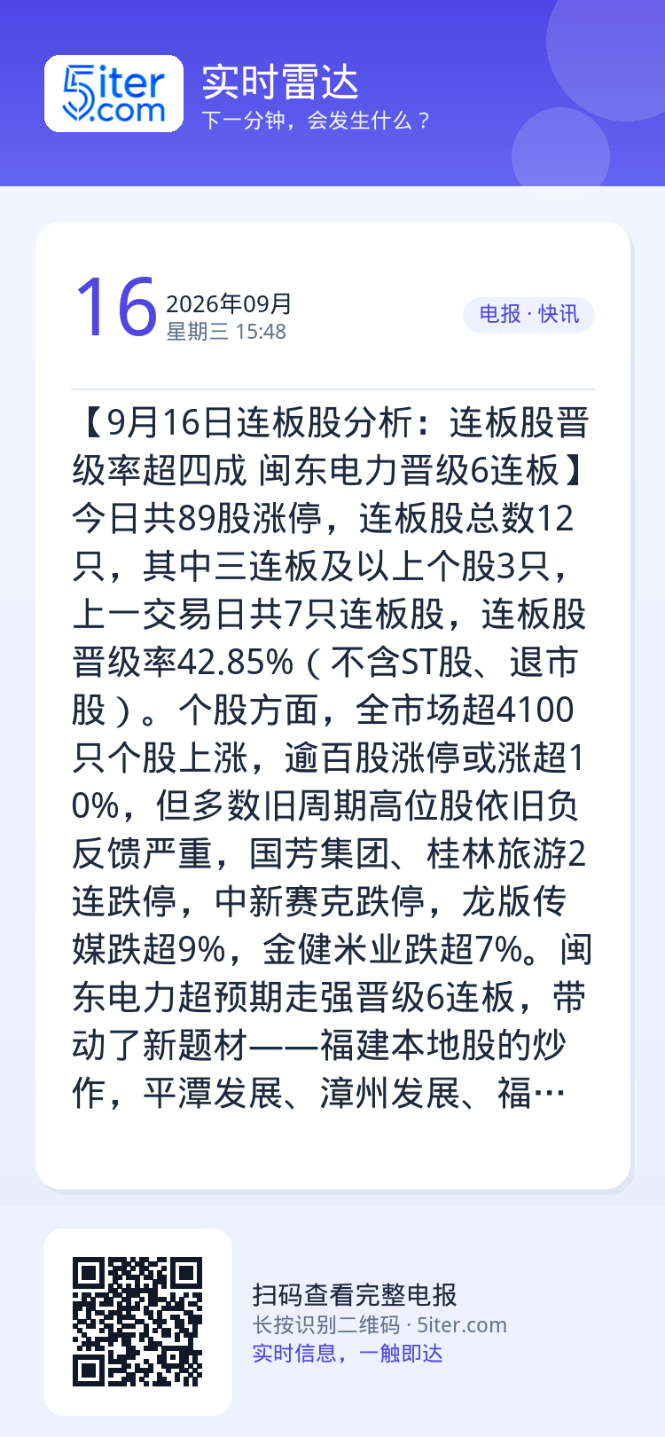 【9月16日连板股分析：连板股晋级率超四成 闽东电力晋级6连板】今日共89股涨停，连板股总数12只，其中三连板及以上个股