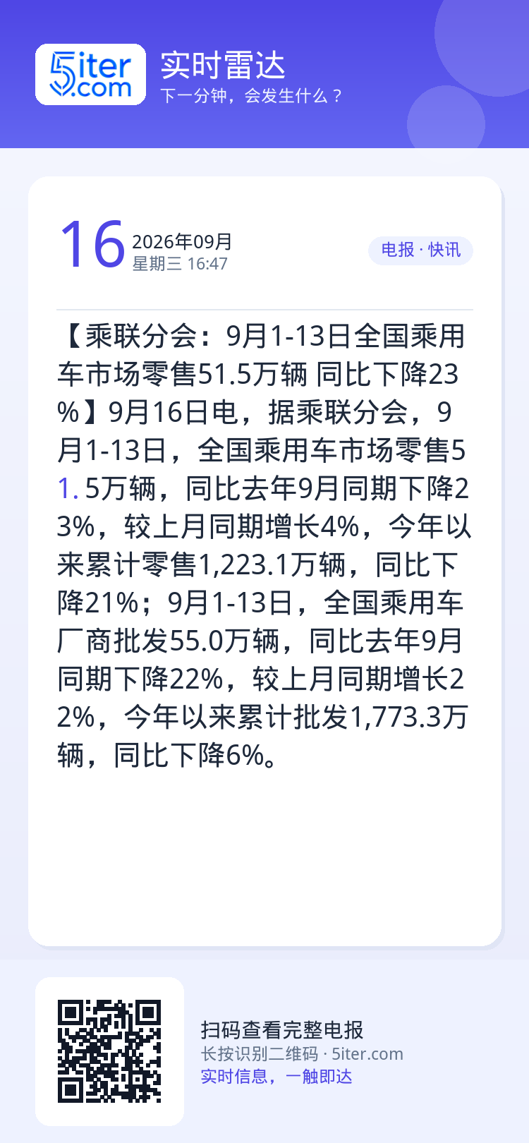 【乘联分会：9月1-13日全国乘用车市场零售51.5万辆 同比下降23%】9月16日电，据乘联分会，9月1-13日，全国