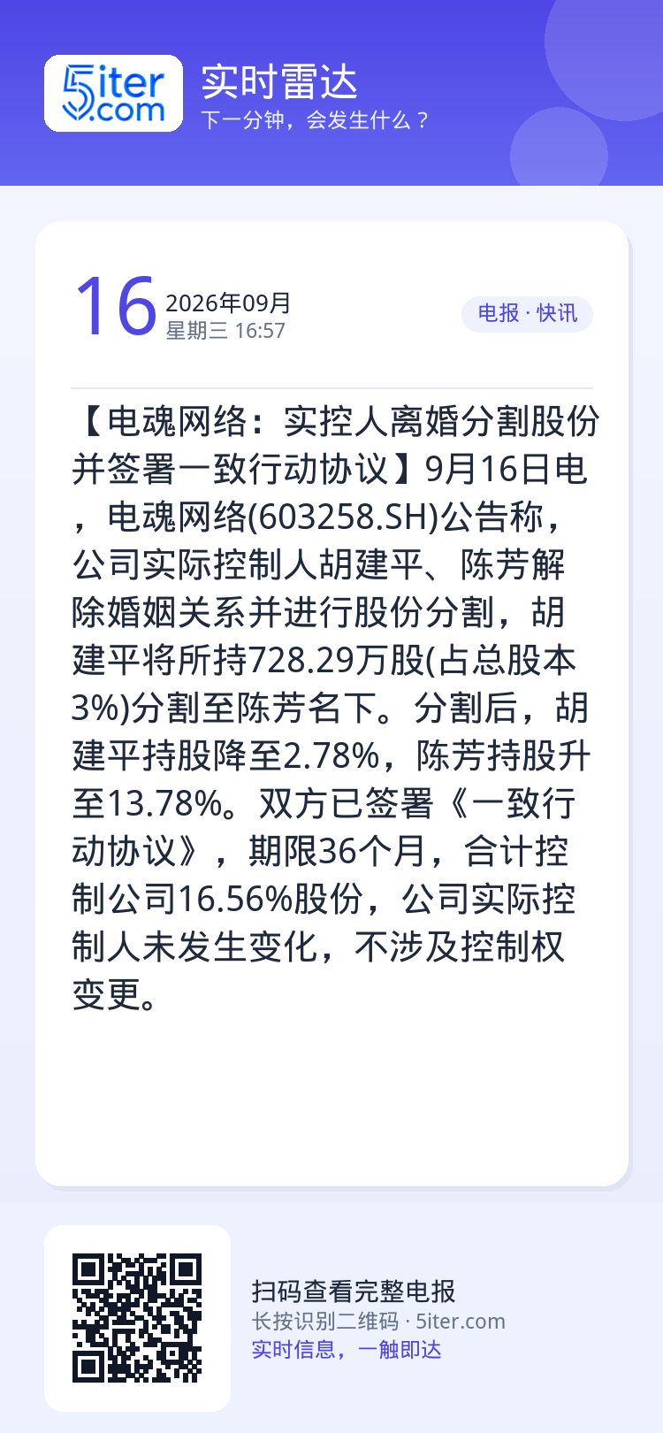 【电魂网络：实控人离婚分割股份并签署一致行动协议】9月16日电，电魂网络(603258.SH)公告称，公司实际控制人胡建