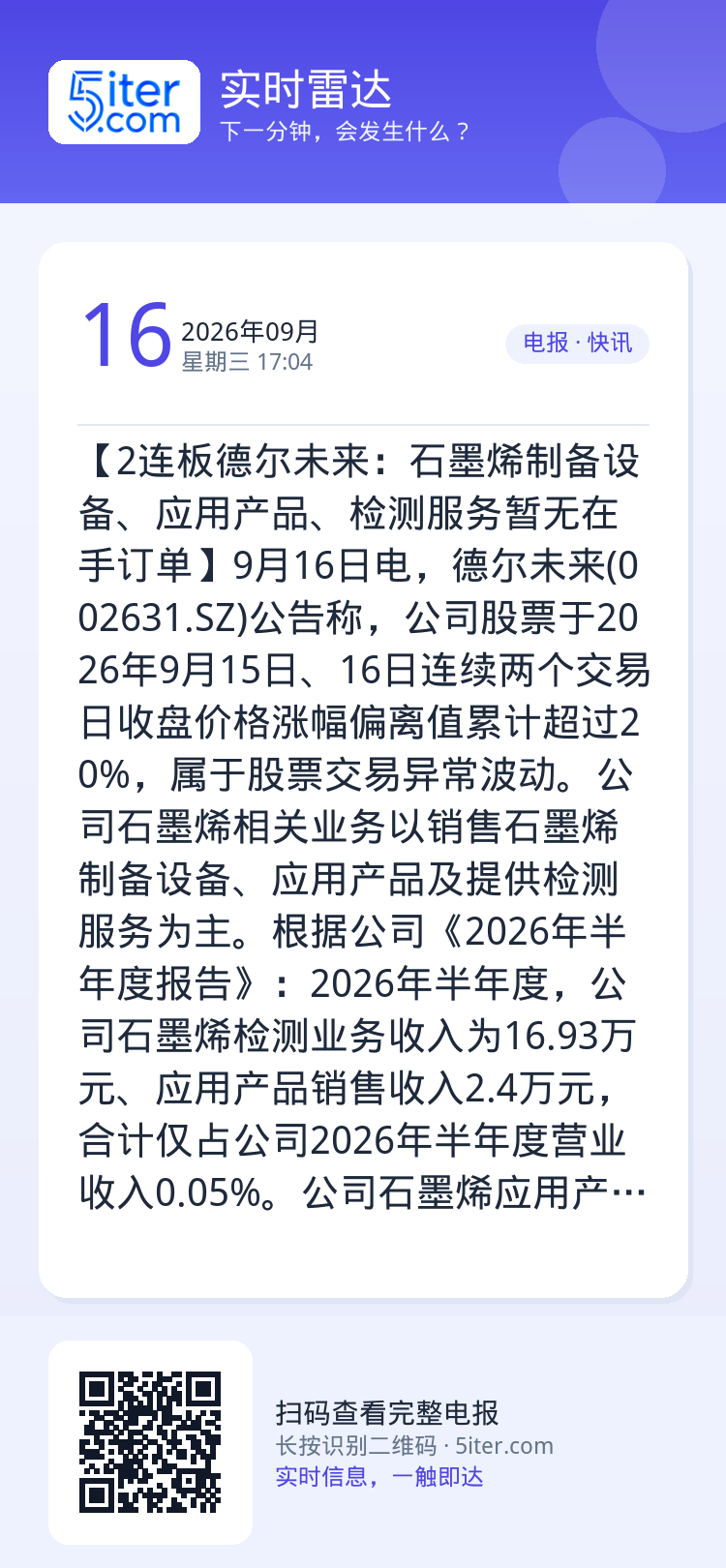 【2连板德尔未来：石墨烯制备设备、应用产品、检测服务暂无在手订单】9月16日电，德尔未来(002631.SZ)公告称，公
