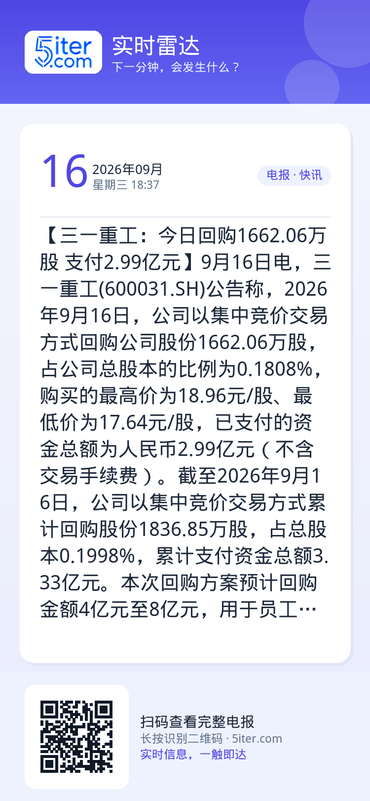 【三一重工：今日回购1662.06万股 支付2.99亿元】9月16日电，三一重工(600031.SH)公告称，2026年