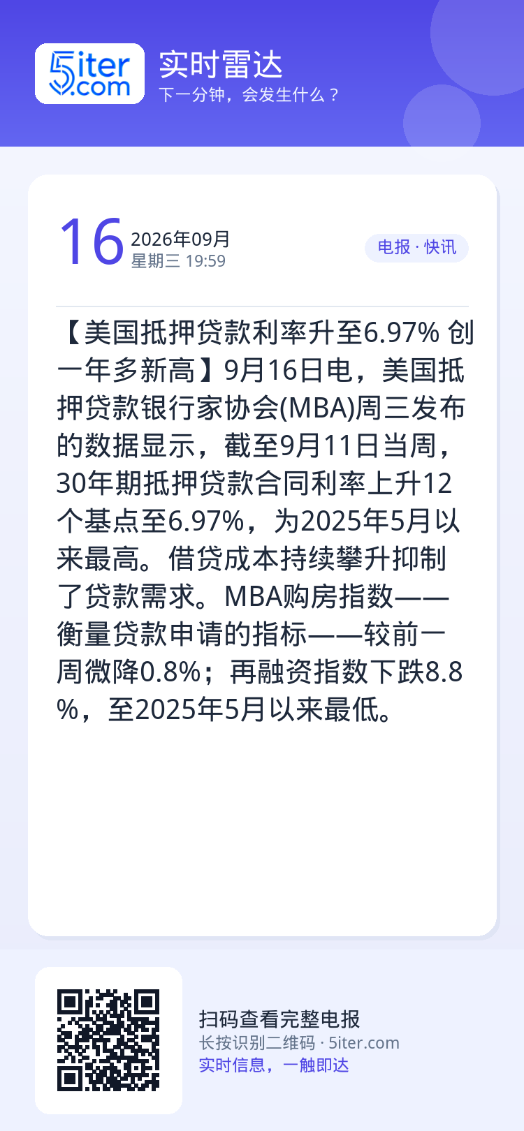 【美国抵押贷款利率升至6.97% 创一年多新高】9月16日电，美国抵押贷款银行家协会(MBA)周三发布的数据显示，截至9