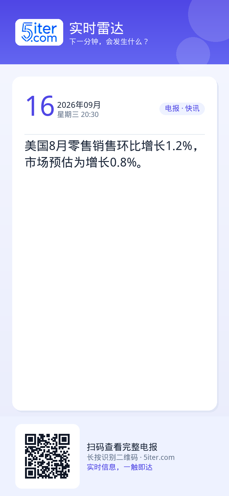 美国8月零售销售环比增长1.2%，市场预估为增长0.8%。