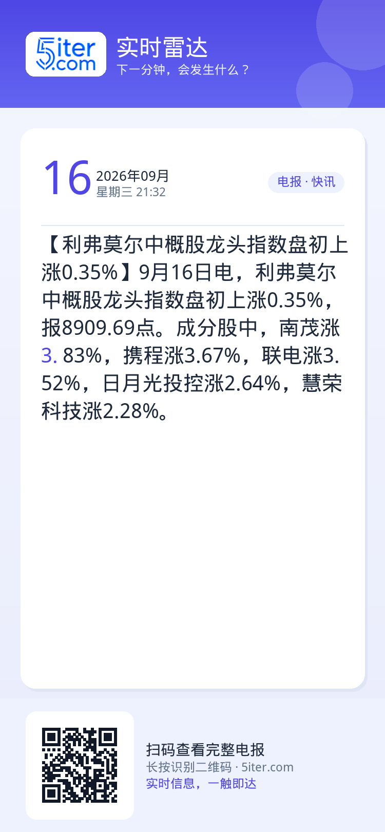 【利弗莫尔中概股龙头指数盘初上涨0.35%】9月16日电，利弗莫尔中概股龙头指数盘初上涨0.35%，报8909.69点。