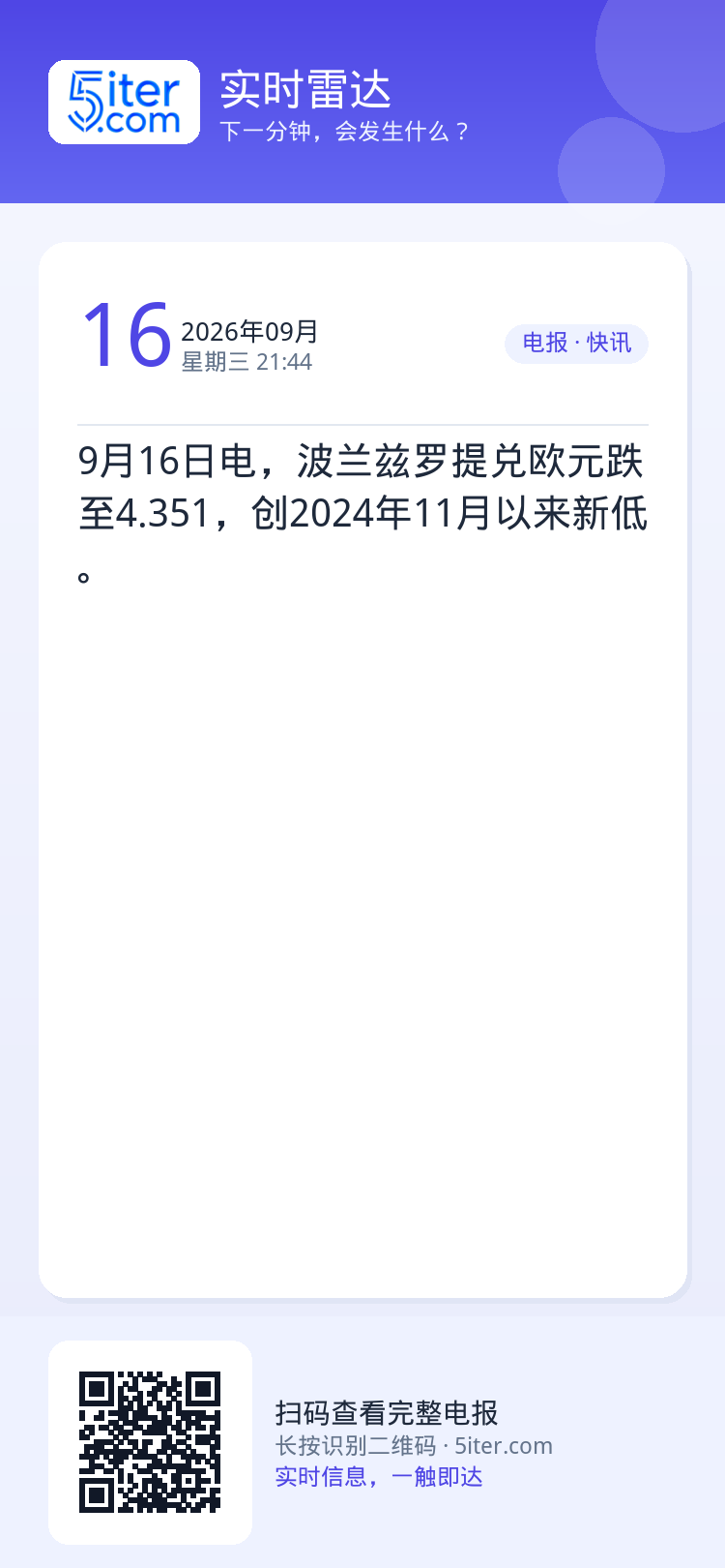 9月16日电，波兰兹罗提兑欧元跌至4.351，创2024年11月以来新低。