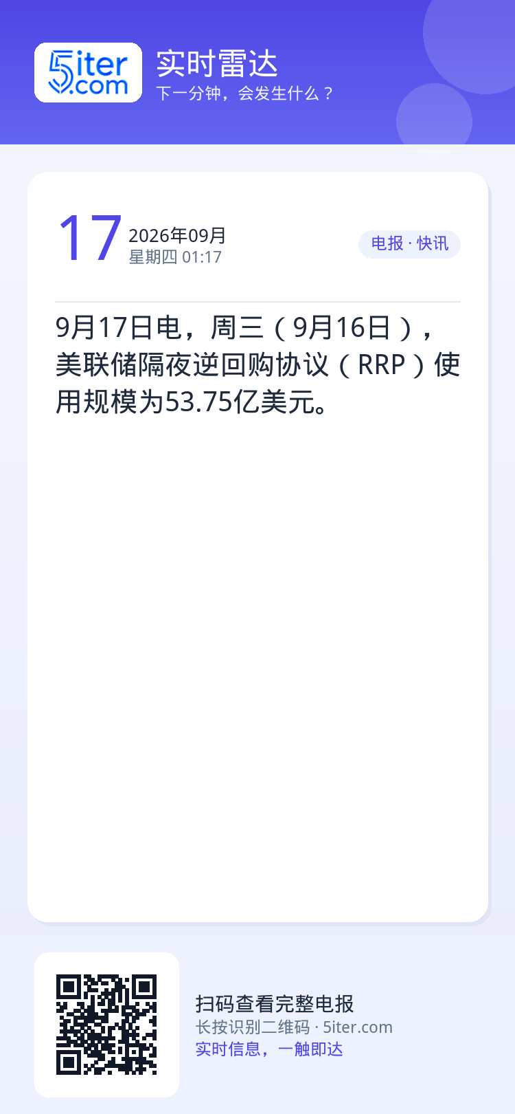 9月17日电，周三（9月16日），美联储隔夜逆回购协议（RRP）使用规模为53.75亿美元。